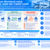 Infografis yang merangkum pengolahan akuntansi untuk operating lease dan capital lease