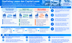 Pengolahan Akuntansi untuk Operating Lease dan Capital Lease