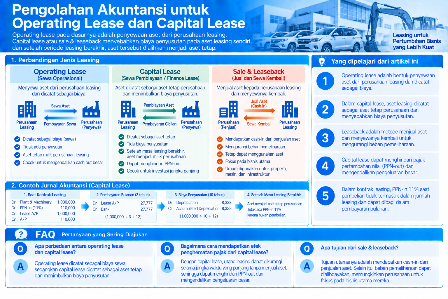 Infografis yang merangkum pengolahan akuntansi untuk operating lease dan capital lease