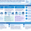 Infographic structuring types of leases and accounting treatment in Indonesia