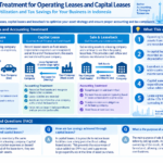 Infographic structuring types of leases and accounting treatment in Indonesia