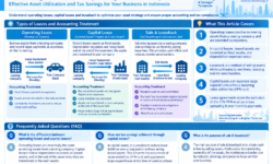 Accounting Treatment for Operating Leases and Capital Leases