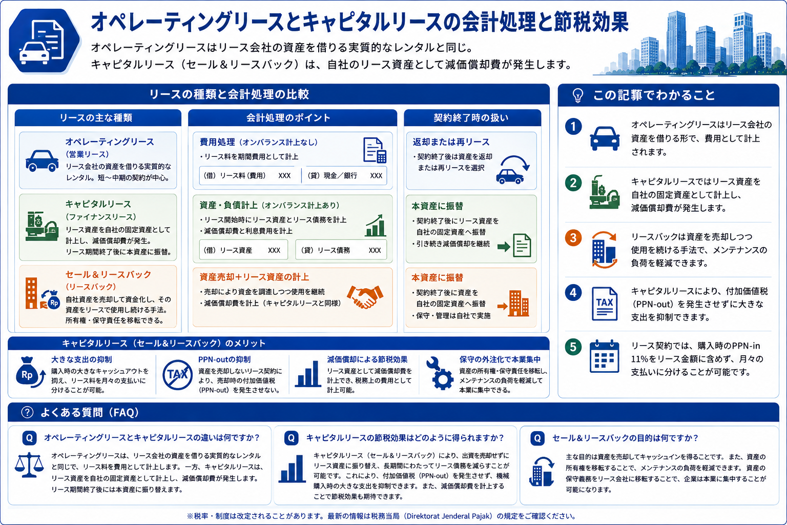 オペレーティングリースとキャピタルリースの会計処理を構造化した図解