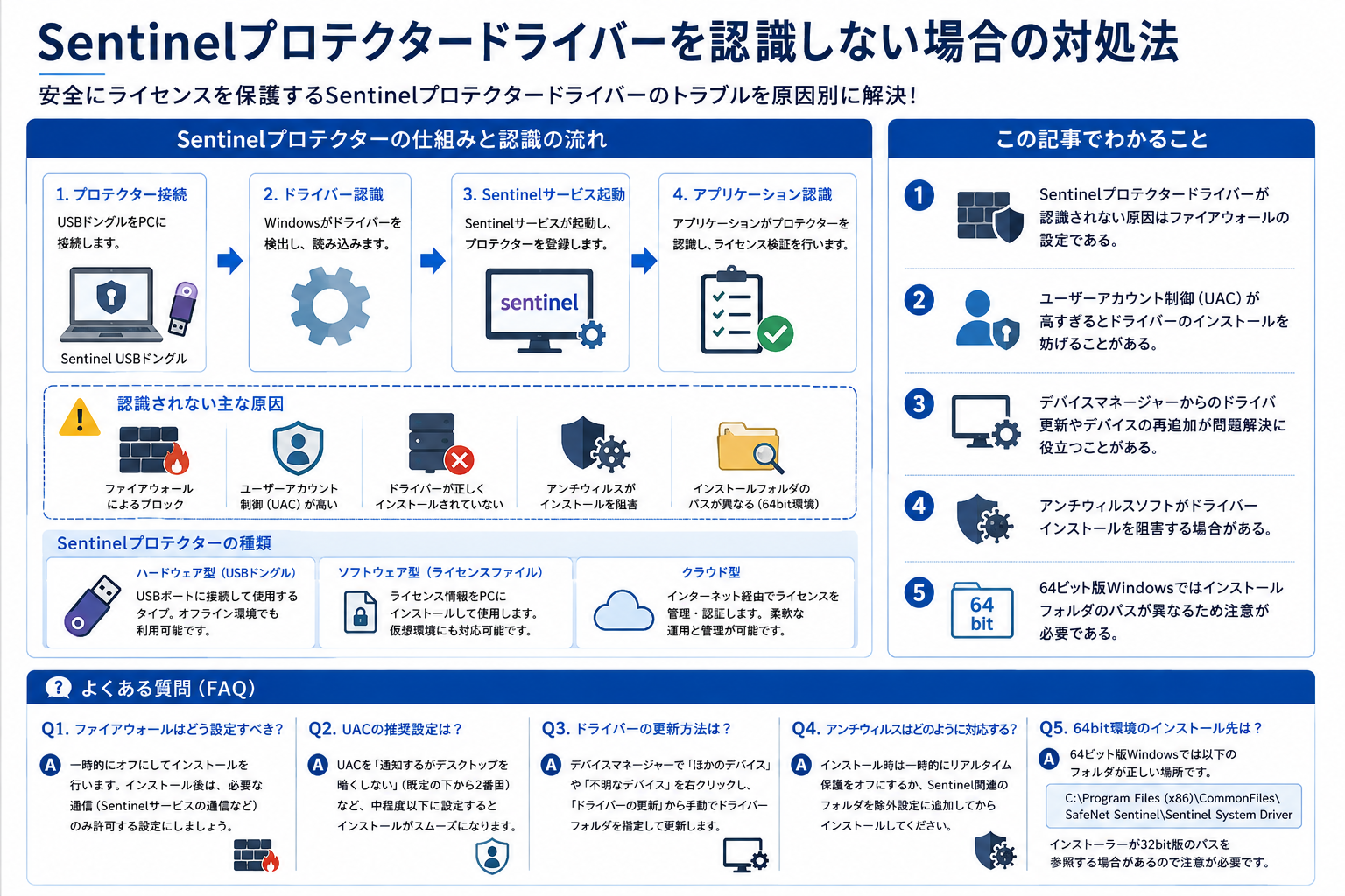 Sentinelプロテクタードライバーの認識問題と対処法を構造化した図解