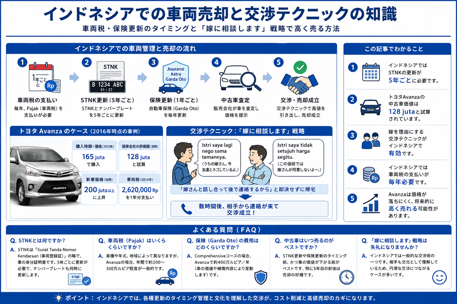 インドネシアでの車両売却と交渉テクニックの知識を構造化した図解
