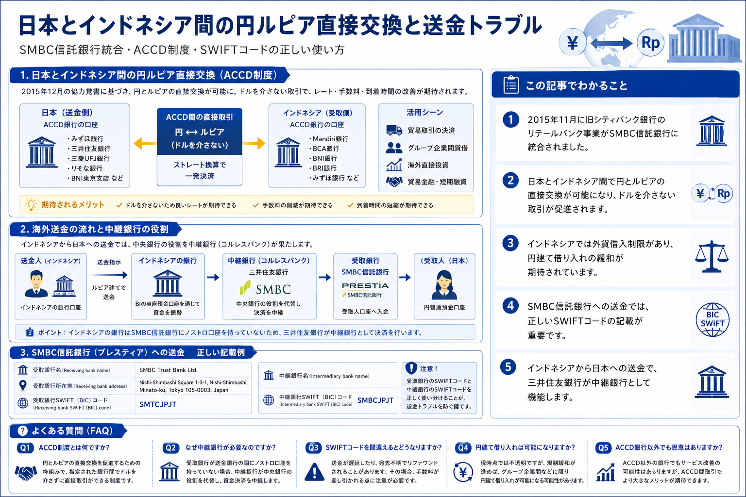 日本とインドネシア間の円ルピア直接交換と送金の関係を示す図解