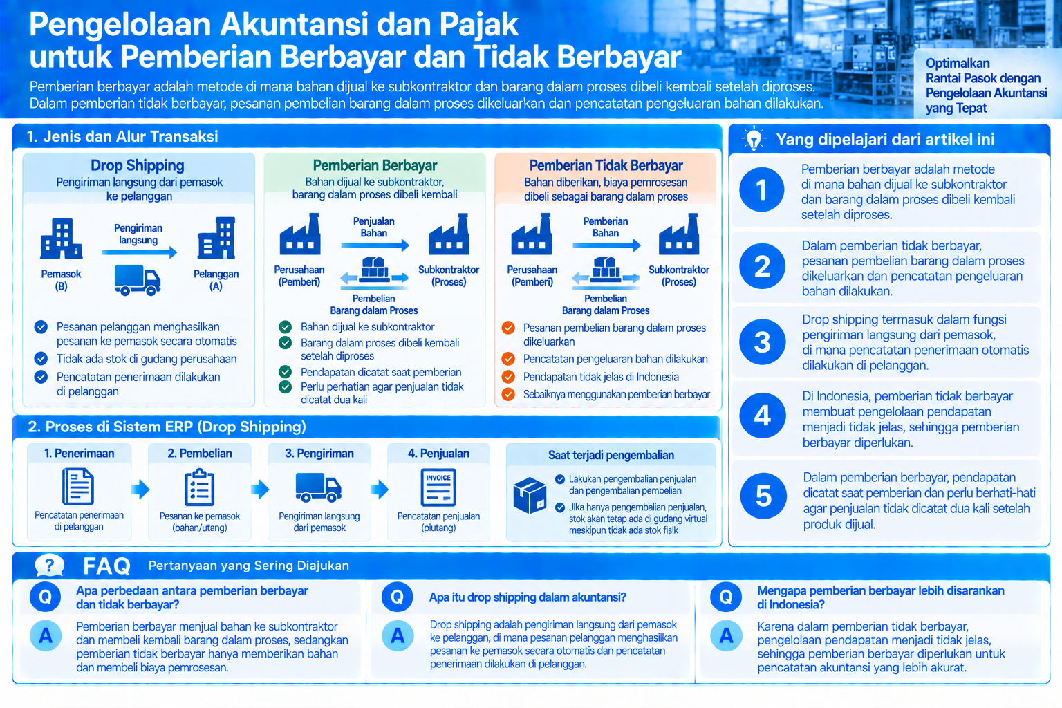 Infografis yang merangkum pengelolaan akuntansi dan pajak untuk pemberian berbayar dan tidak berbayar