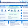 Infographic structuring accrual vs realization basis in accounting treatment