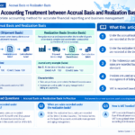 Infographic structuring accrual vs realization basis in accounting treatment