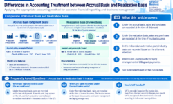Differences in Accounting Treatment between Accrual Basis and Realization Basis and Practical Application