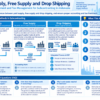 Infographic structuring paid supply, free supply, and drop shipping in Indonesia