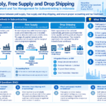 Infographic structuring paid supply, free supply, and drop shipping in Indonesia