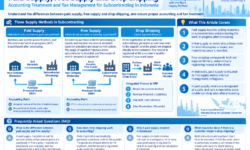 Accounting Treatment and Tax Management of Paid and Free Supply