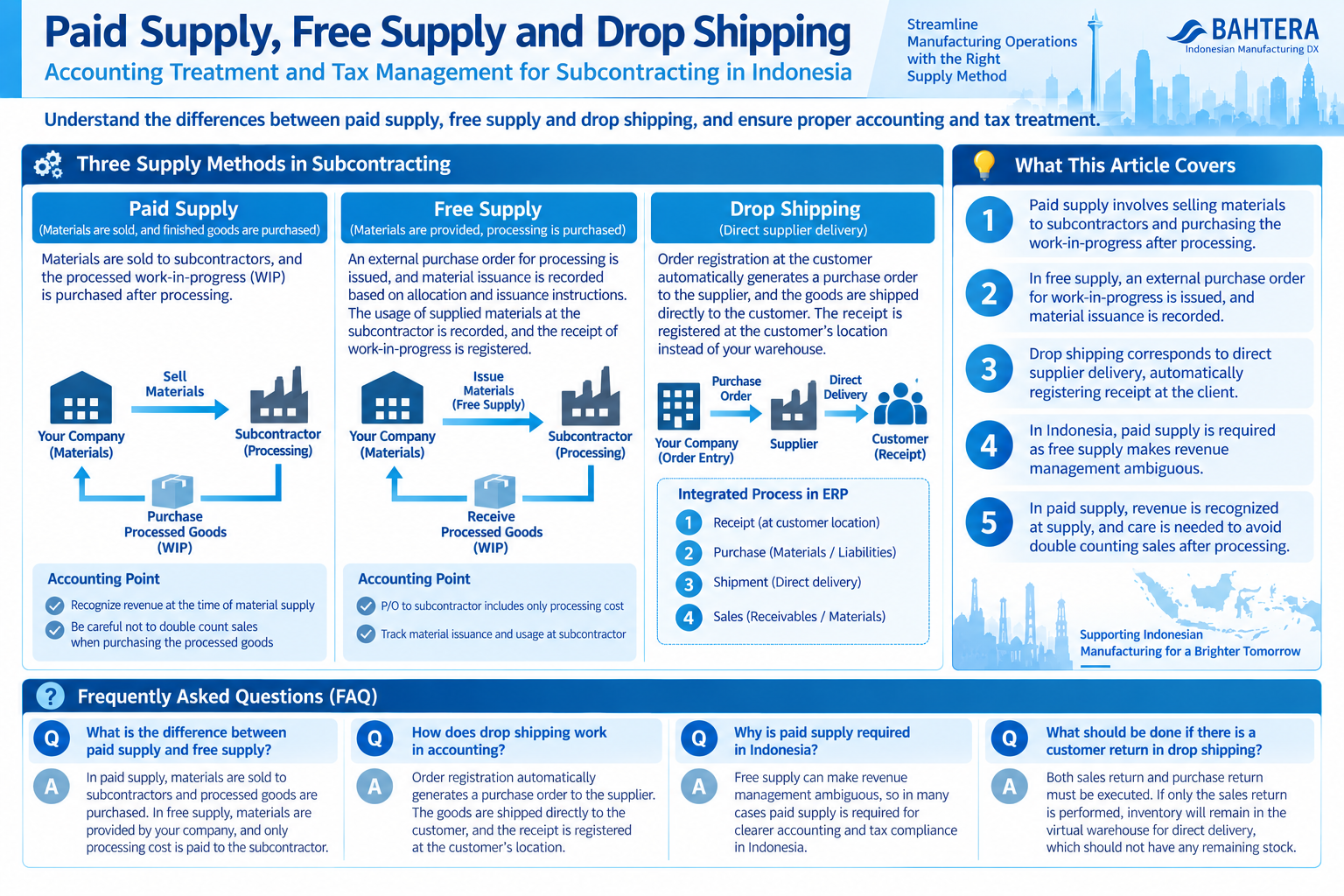 Infographic structuring paid supply, free supply, and drop shipping in Indonesia