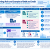 Infographic structuring debit and credit concepts, notes, and card differences