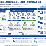 有償支給と無償支給の会計処理と税務管理の関係を示す構造化した図解