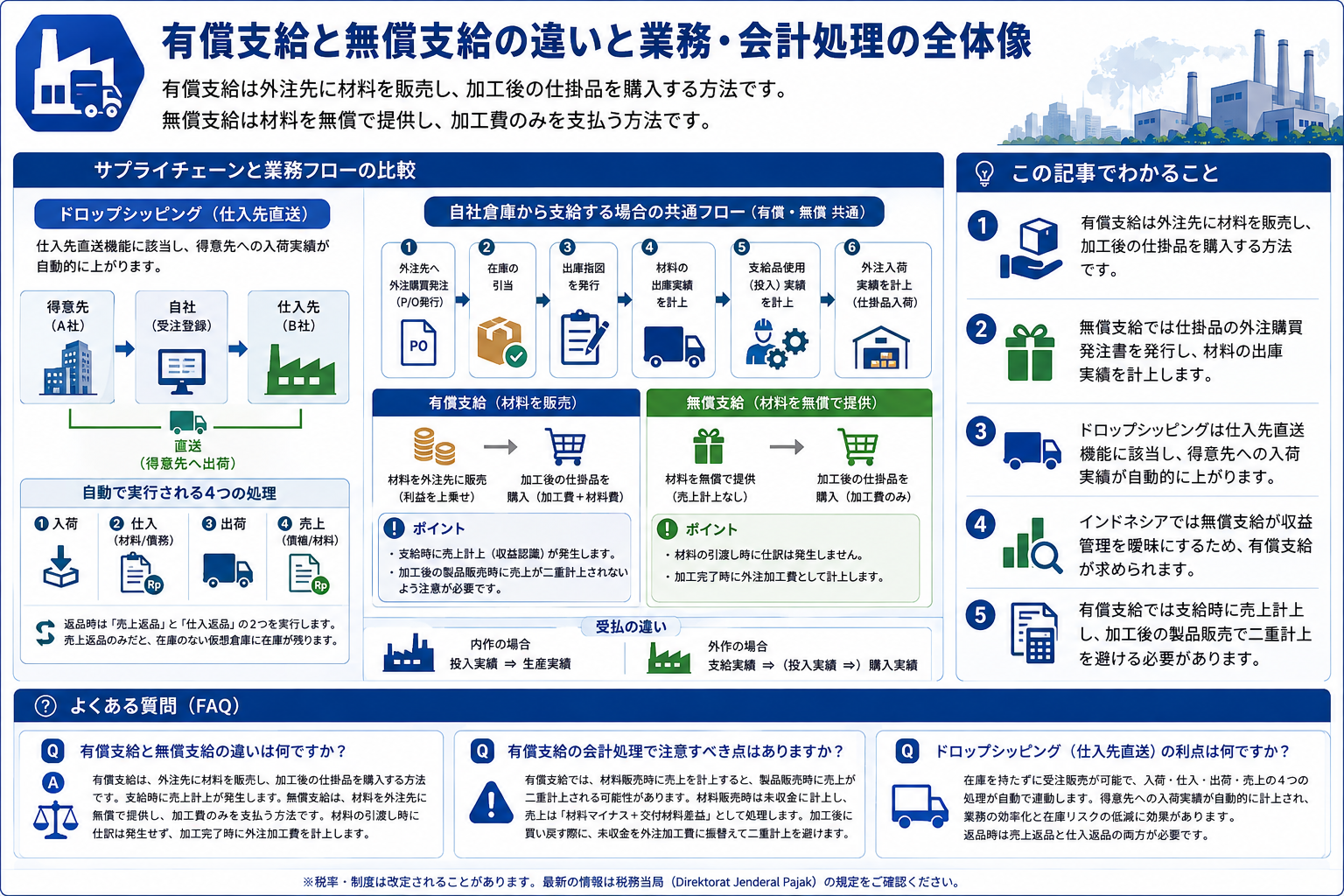 有償支給と無償支給の会計処理と税務管理の関係を示す構造化した図解