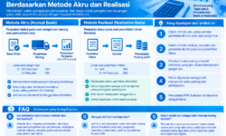 Perbedaan dan Praktik Akuntansi Berdasarkan Metode Akru dan Realisasi