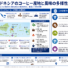 インドネシアのコーヒー産地と風味の多様性を示す構造化した図解