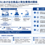 原価計算における仕掛品と発生費用の関係を示す構造化図解