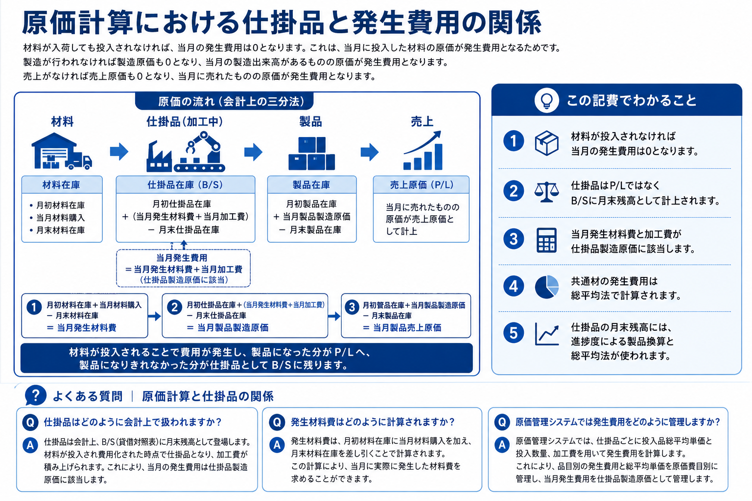 原価計算における仕掛品と発生費用の関係を示す構造化図解