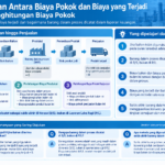 Diagram terstruktur tentang hubungan biaya pokok dan biaya aktual dalam penghitungan biaya pokok
