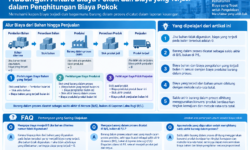 Hubungan Antara Biaya Pokok dan Biaya yang Terjadi dalam Penghitungan Biaya Pokok