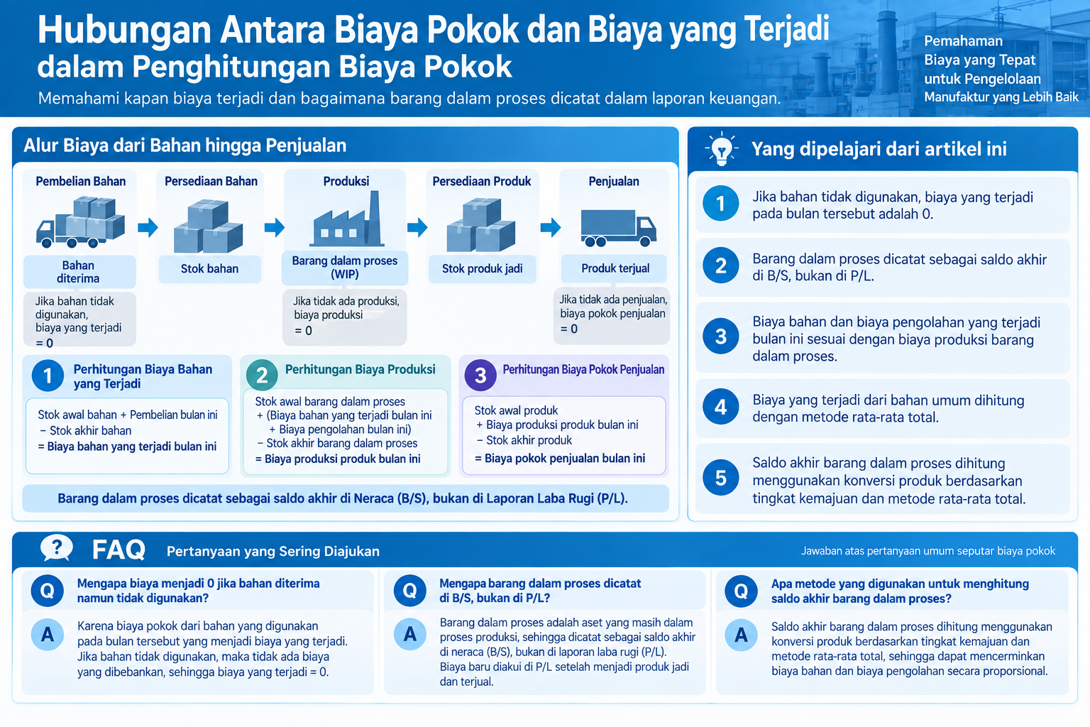 Diagram terstruktur tentang hubungan biaya pokok dan biaya aktual dalam penghitungan biaya pokok