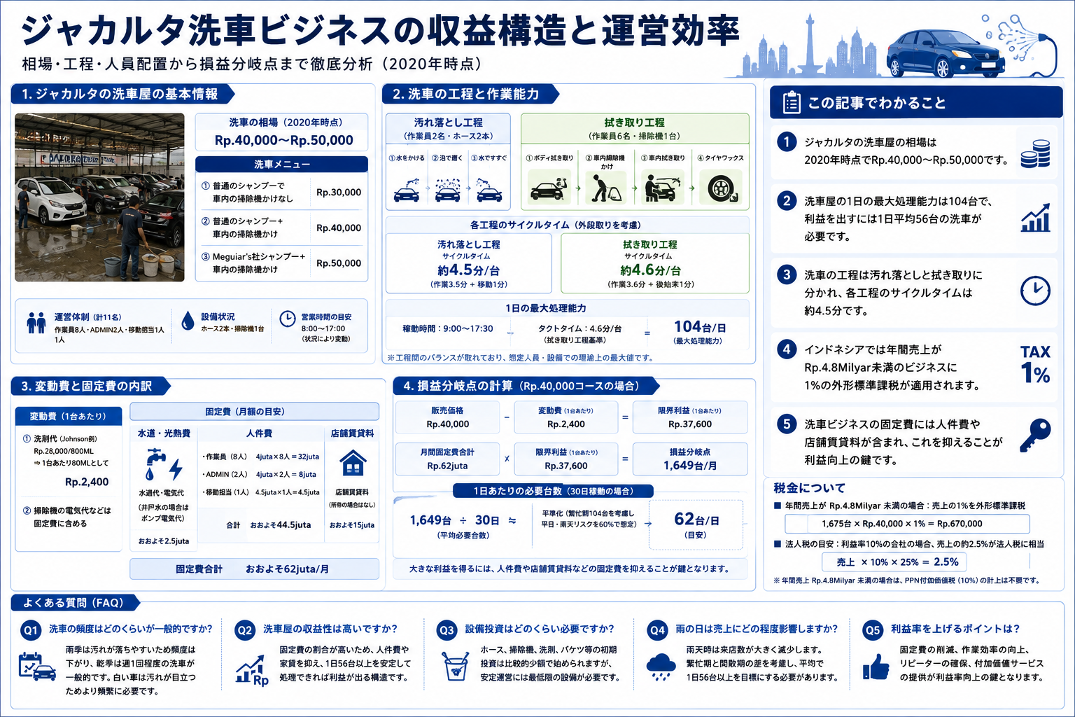 ジャカルタの洗車ビジネスの収益構造と運営効率を示す構造化した図解
