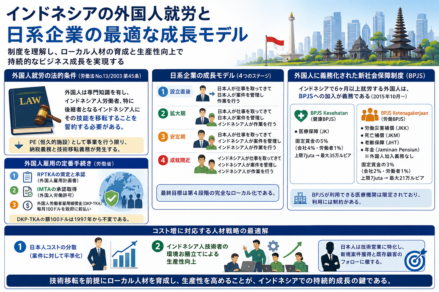 インドネシア外国人就労