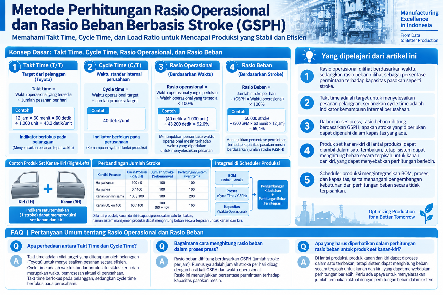 Infografis yang merangkum metode perhitungan rasio operasional dan beban berbasis stroke