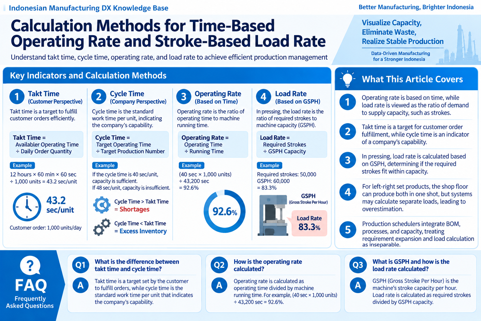 Infographic structuring calculation methods for operating and load rates in manufacturing