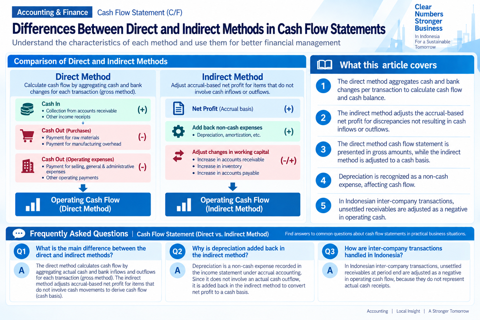 Infographic structuring direct vs indirect cash flow methods, highlighting differences