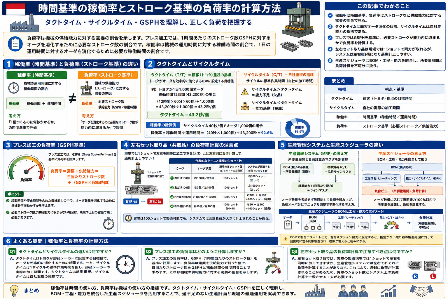 時間基準の稼働率とストローク基準の負荷率の計算方法を構造化した図解