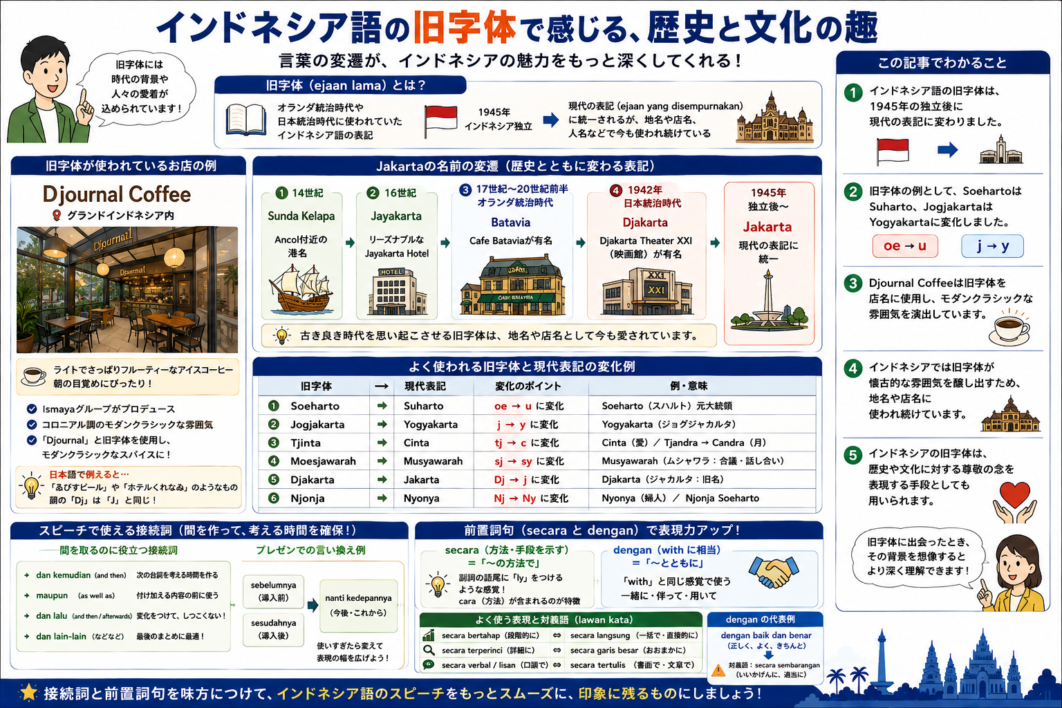 インドネシア語旧字体の変遷と文化的背景を示す構造化した図解
