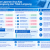 Infografis yang merangkum perbedaan metode langsung dan tidak langsung dalam laporan arus kas