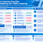 Infografis yang merangkum perbedaan metode langsung dan tidak langsung dalam laporan arus kas