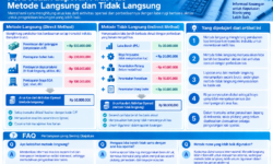 Perbedaan Laporan Arus Kas Metode Langsung dan Tidak Langsung