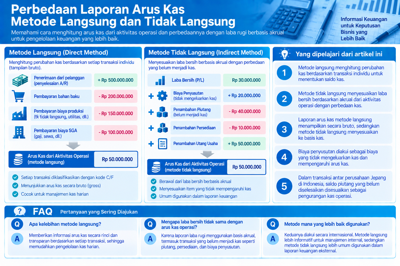 Infografis yang merangkum perbedaan metode langsung dan tidak langsung dalam laporan arus kas