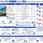 ロンボク島のリゾートとインドネシアの宗教変遷を示す構造化した図解