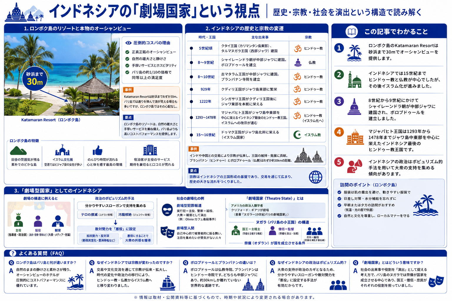 ロンボク島のリゾートとインドネシアの宗教変遷を示す構造化した図解