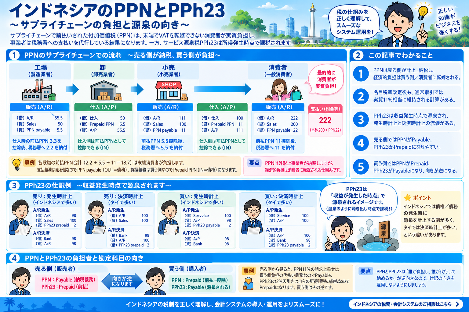インドネシアのPPNとPPh23のサプライチェーン負担と源泉の向きを示す構造化した図解