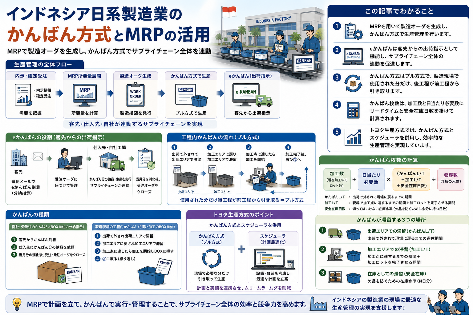 インドネシアの製造業におけるかんばん方式とMRPの活用を構造化した図解