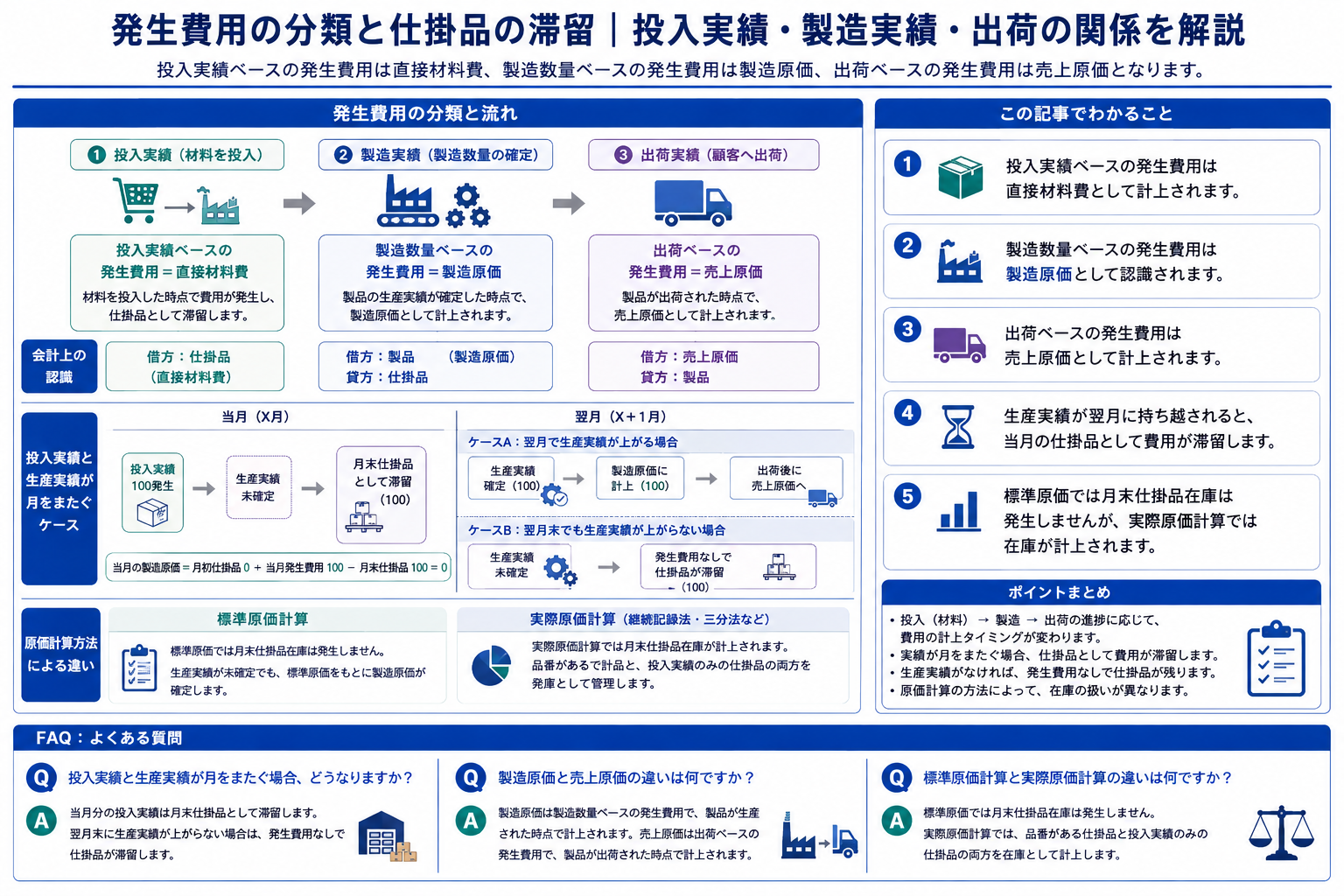 原価管理における発生費用の分類と重要性を示す構造化図解