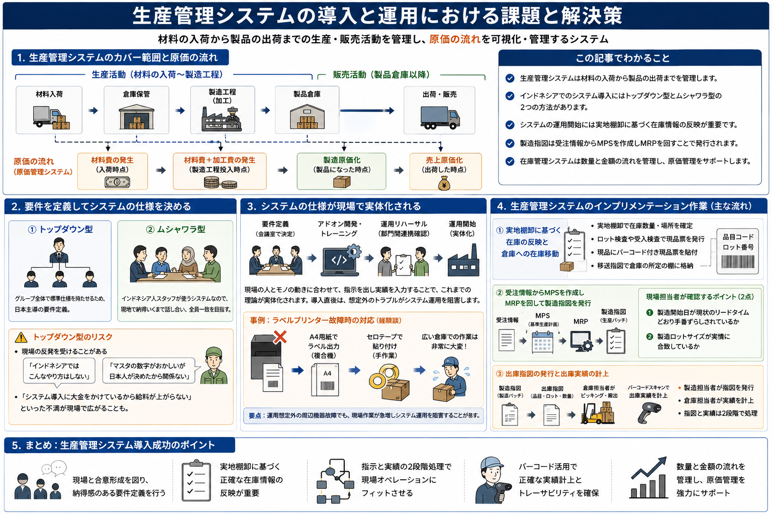 生産管理システムの導入と運用における課題と解決策を構造化した図解