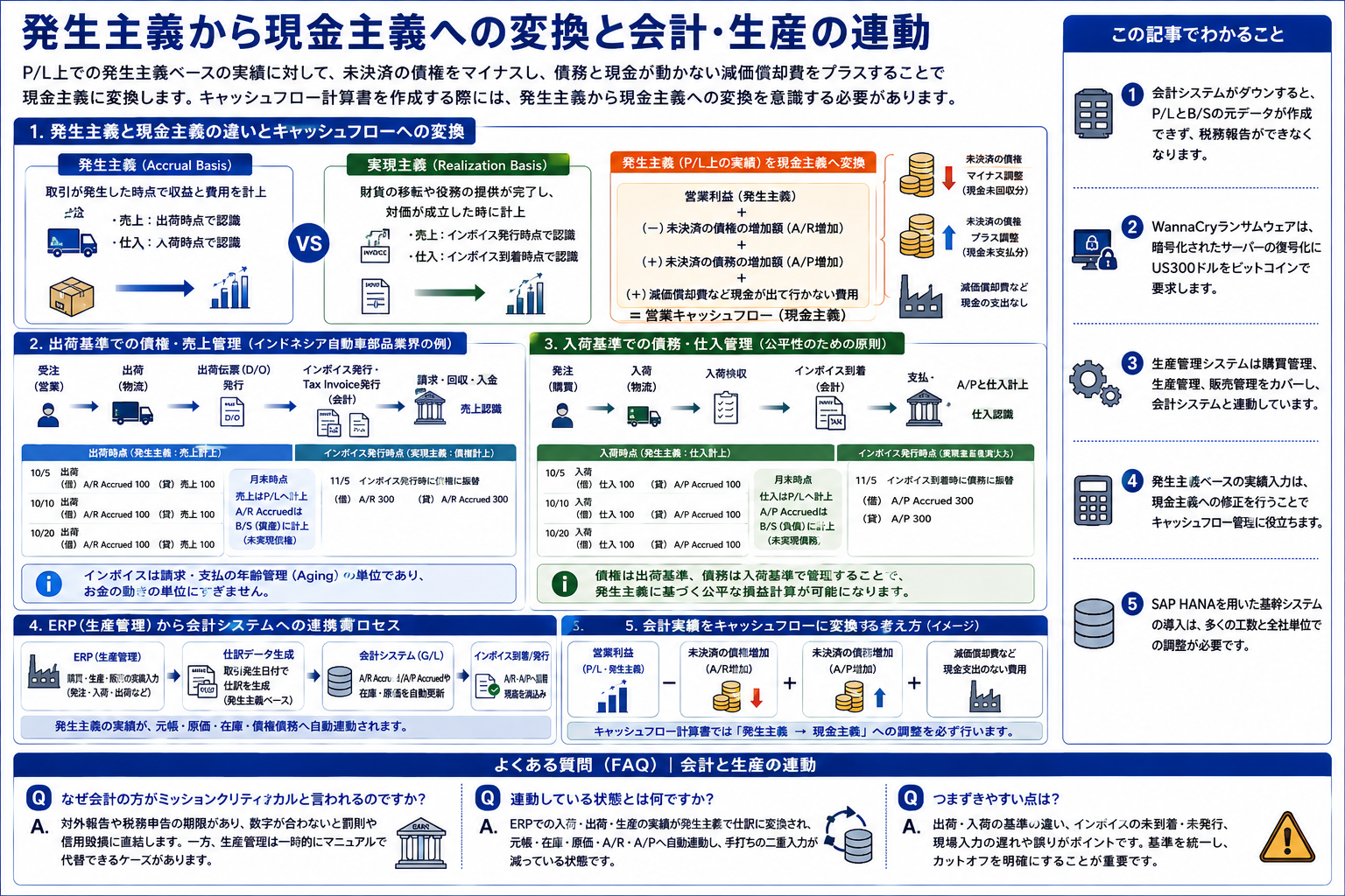 会計システムとランサムウェアの影響を構造化した図解