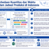 Infografis yang merangkum perbedaan penjadwalan produksi berbasis kuantitas dan waktu di Indonesia
