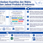 Diagram terstruktur tentang perbedaan kuantitas dan waktu dalam jadwal produksi