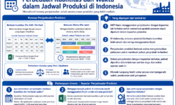 Perbedaan Kuantitas dan Waktu dalam Jadwal Produksi di Indonesia