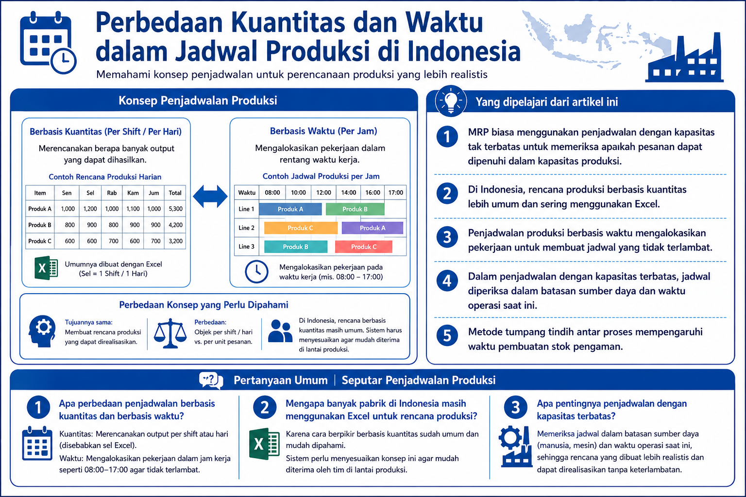 Infografis yang merangkum perbedaan penjadwalan produksi berbasis kuantitas dan waktu di Indonesia